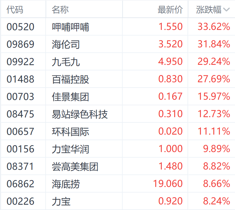 9月大反弹！港股主要指数至少涨超17% 房地产股表现居前