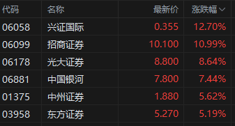 港股中资券商股开盘继续大涨 国泰君安国际涨超14%