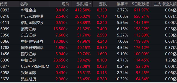 港股继续“狂飙”，中资券商、内房股强势，未来还有多少上涨空间？