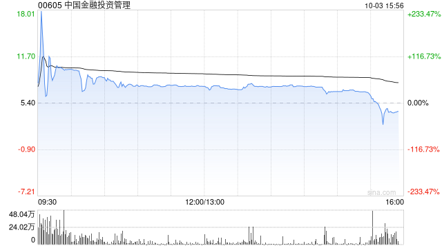 中国金融投资管理早盘继续走高 股价飙涨超76%