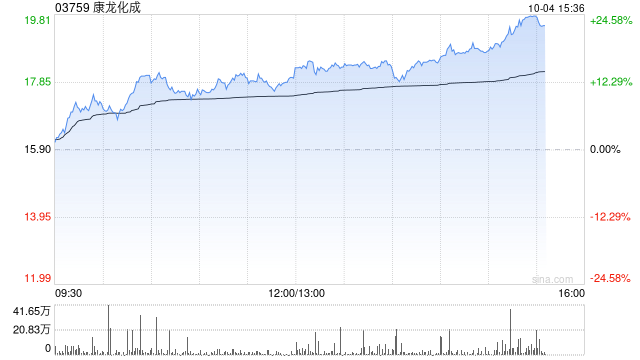 CRO概念股早盘涨幅居前 康龙化成涨超13%泰格医药涨超10%