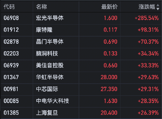 收评：恒指涨2.82% 科指涨4.99%半导体板块大涨