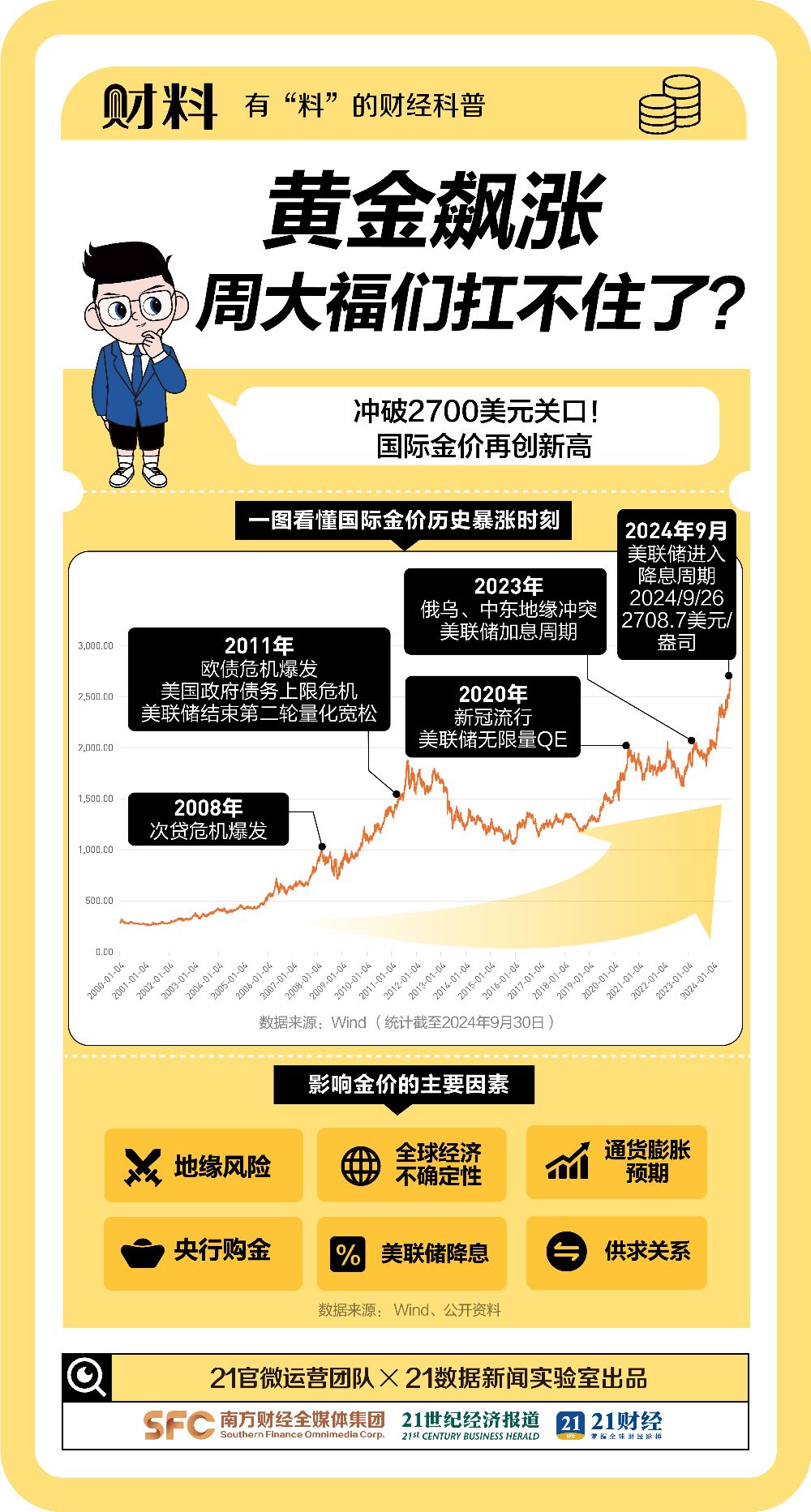 全球黄金市值突破20万亿！从业者惊呼“每天都在见证历史”