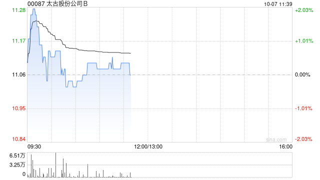 太古股份公司B10月4日斥资223.94万港元回购20.5万股