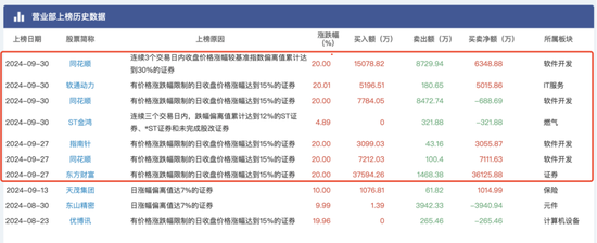 大盘涨到让人头晕目眩，顶级游资们又是如何在暴涨中遨游？