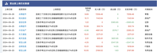 大盘涨到让人头晕目眩，顶级游资们又是如何在暴涨中遨游？