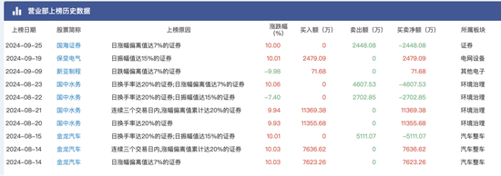 大盘涨到让人头晕目眩，顶级游资们又是如何在暴涨中遨游？