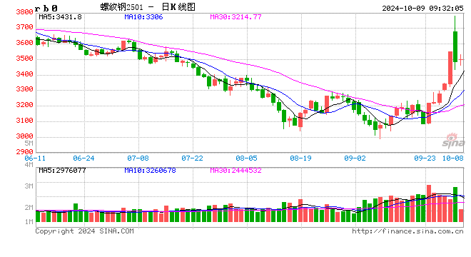 光大期货：10月9日矿钢煤焦日报