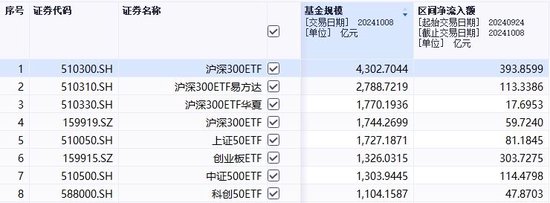 不足半个月增加千亿，这只ETF规模突破4000亿元关口