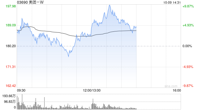 美团-W午后涨超7% 大和将目标价上升至235港元