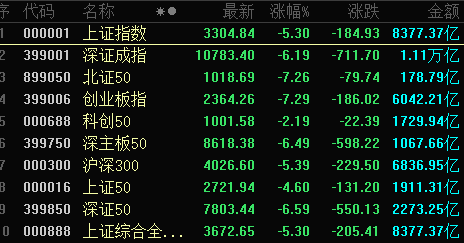 近1300股跌超10%，招保万金全跌停！“人气王”创历史，半日成交突破600亿