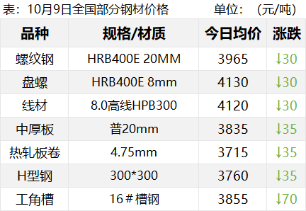 重挫！热卷跌超130！新一轮下跌开启？