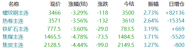 重挫！热卷跌超130！新一轮下跌开启？