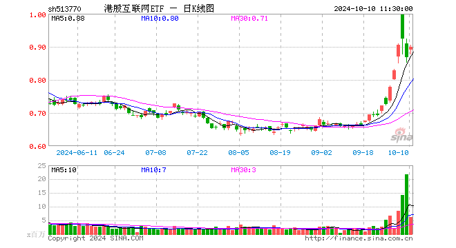 调整结束？港股止跌上行，港股互联网ETF（513770）早盘涨近3%，单日疯狂吸金6．8亿元！