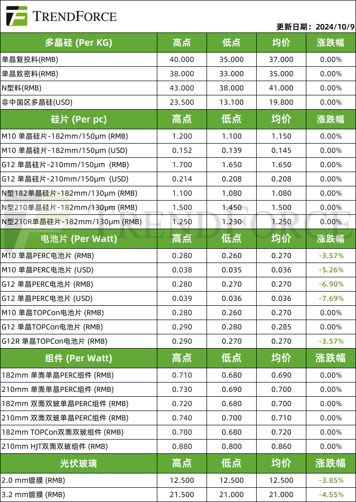 光伏周价格 | 组件排产月内出现修复，上游各环节仍在博弈