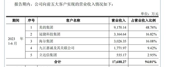 宏海科技冲刺上市！深绑美的！高度依赖大客户！