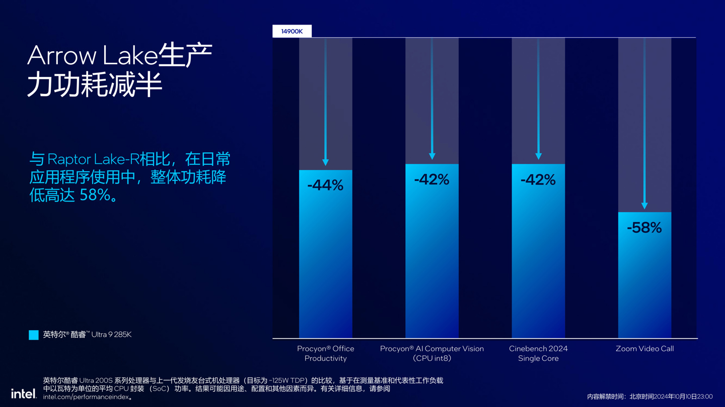 英特尔发布酷睿 Ultra 200S 系列台式机处理器：整体功耗降低约 40%，多线程代际提升超 15%