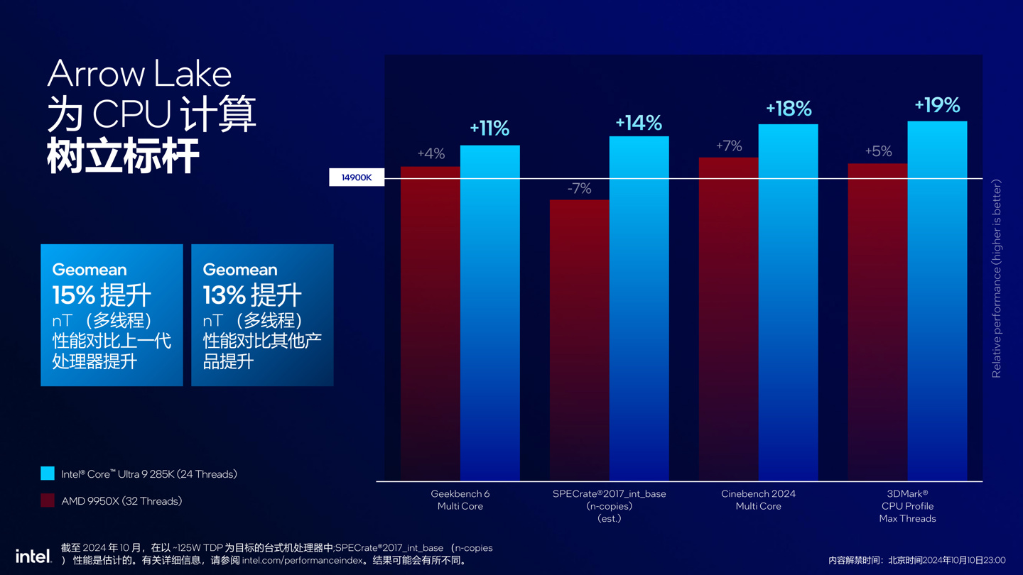 英特尔发布酷睿 Ultra 200S 系列台式机处理器：整体功耗降低约 40%，多线程代际提升超 15%