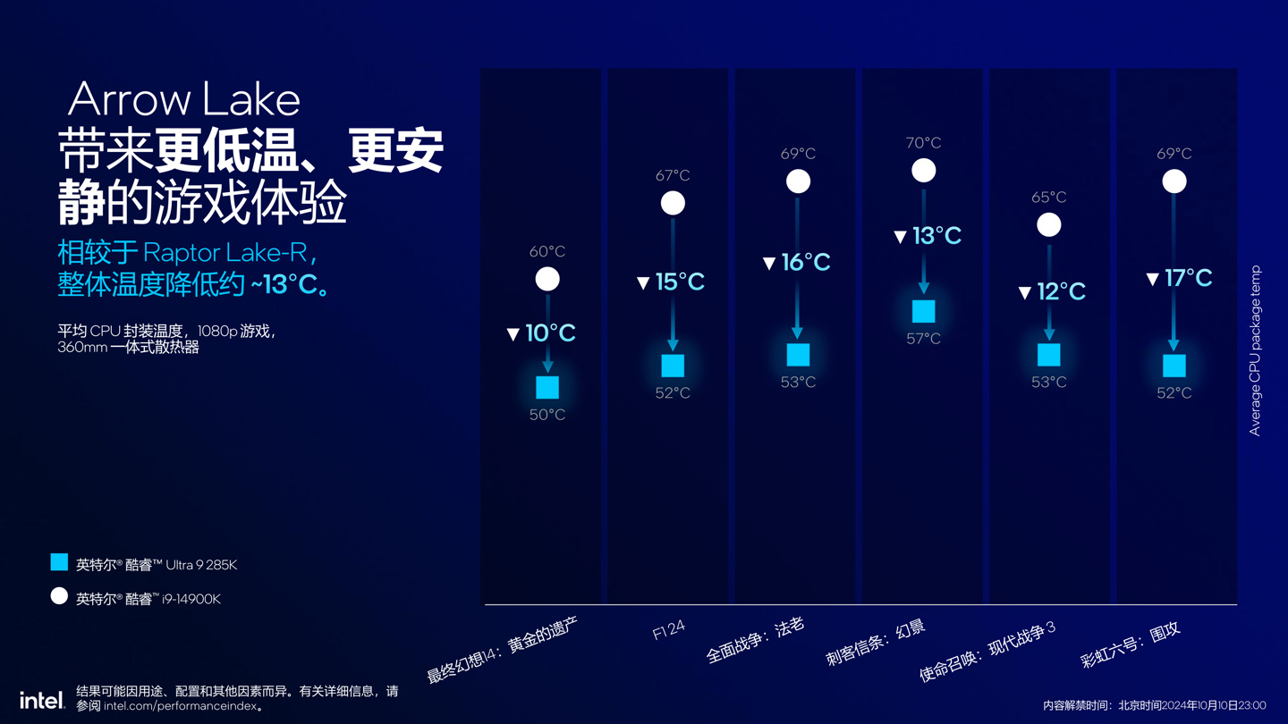 英特尔发布酷睿 Ultra 200S 系列台式机处理器：整体功耗降低约 40%，多线程代际提升超 15%