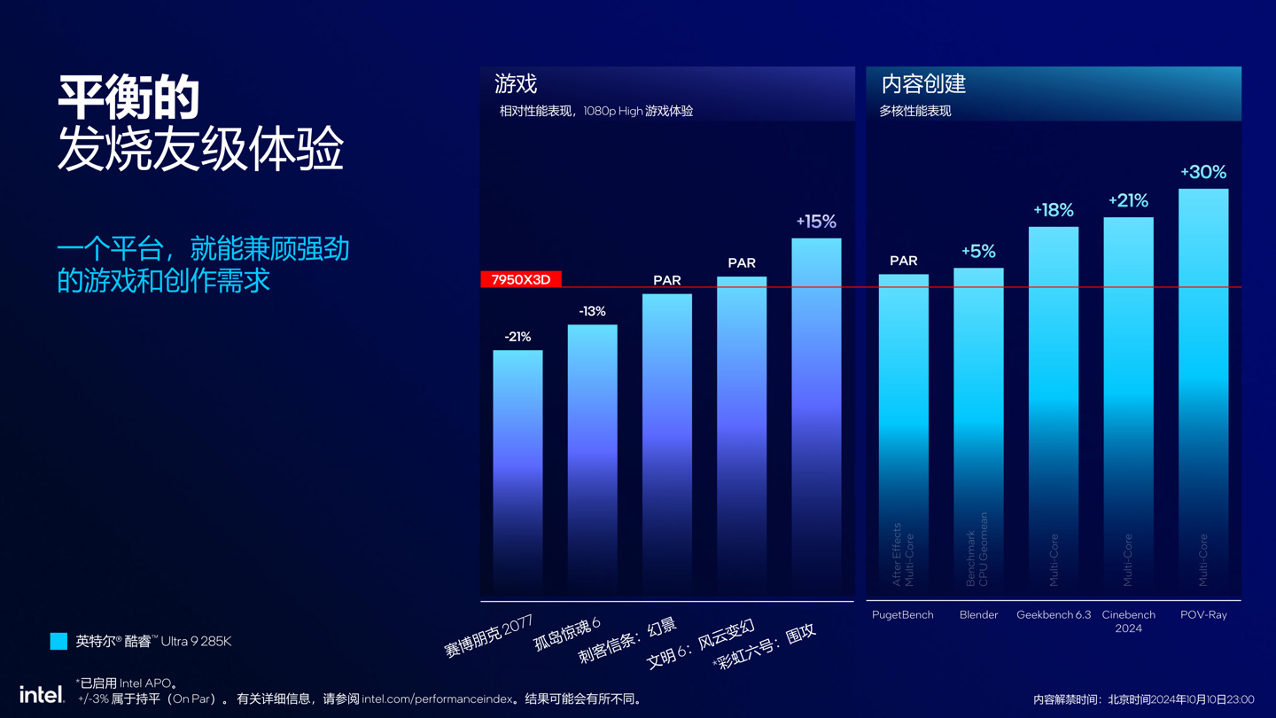 英特尔发布酷睿 Ultra 200S 系列台式机处理器：整体功耗降低约 40%，多线程代际提升超 15%